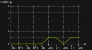 статистика посещаемости страниц автора (визитов/дата)
