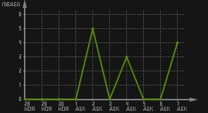 статистика посещаемости страниц автора (посетителей/дата)