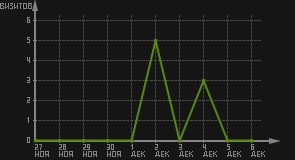 статистика посещаемости страниц автора (визитов/дата)