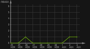 статистика посещаемости страниц автора (посетителей/дата)
