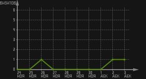статистика посещаемости страниц автора (визитов/дата)