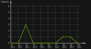 статистика посещаемости страниц автора (посетителей/дата)