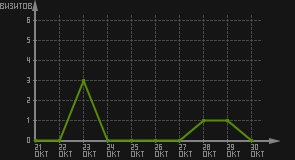 статистика посещаемости страниц автора (визитов/дата)
