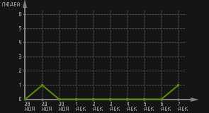 статистика посещаемости страниц автора (посетителей/дата)