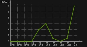 статистика посещаемости страниц автора (посетителей/дата)