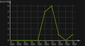 статистика посещаемости страниц автора (визитов/дата)