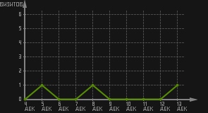 статистика посещаемости страниц автора (визитов/дата)