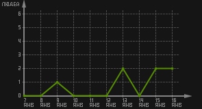 статистика посещаемости страниц автора (посетителей/дата)