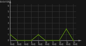 статистика посещаемости страниц автора (визитов/дата)