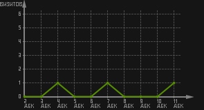 статистика посещаемости страниц автора (визитов/дата)