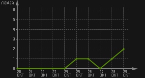 статистика посещаемости страниц автора (посетителей/дата)