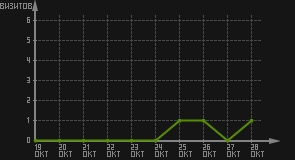статистика посещаемости страниц автора (визитов/дата)