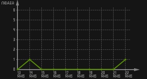 статистика посещаемости страниц автора (посетителей/дата)