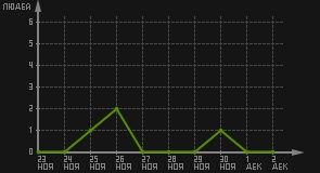 статистика посещаемости страниц автора (посетителей/дата)