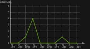 статистика посещаемости страниц автора (визитов/дата)