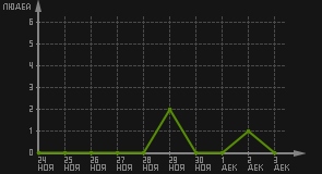 статистика посещаемости страниц автора (посетителей/дата)