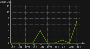 статистика посещаемости страниц автора (визитов/дата)