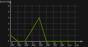 статистика посещаемости страниц автора (визитов/дата)