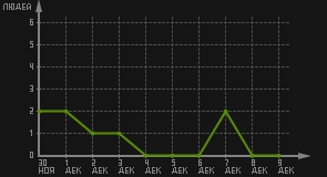 статистика посещаемости страниц автора (посетителей/дата)