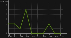 статистика посещаемости страниц автора (визитов/дата)