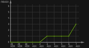 статистика посещаемости страниц автора (посетителей/дата)
