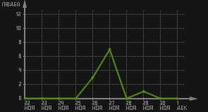 статистика посещаемости страниц автора (посетителей/дата)
