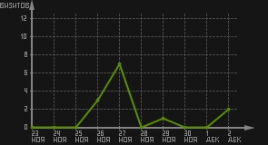 статистика посещаемости страниц автора (визитов/дата)