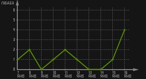 статистика посещаемости страниц автора (посетителей/дата)