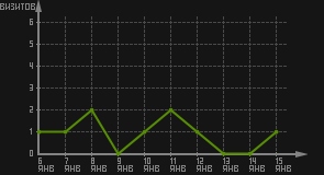 статистика посещаемости страниц автора (визитов/дата)