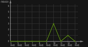 статистика посещаемости страниц автора (посетителей/дата)