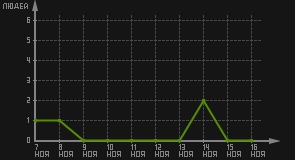 статистика посещаемости страниц автора (посетителей/дата)