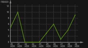 статистика посещаемости страниц автора (посетителей/дата)