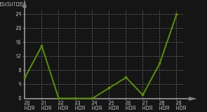 статистика посещаемости страниц автора (визитов/дата)