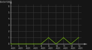 статистика посещаемости страниц автора (визитов/дата)