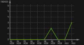 статистика посещаемости страниц автора (посетителей/дата)
