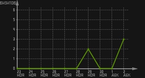 статистика посещаемости страниц автора (визитов/дата)