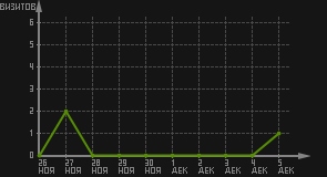 статистика посещаемости страниц автора (визитов/дата)