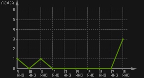 статистика посещаемости страниц автора (посетителей/дата)