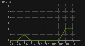 статистика посещаемости страниц автора (посетителей/дата)