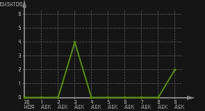 статистика посещаемости страниц автора (визитов/дата)
