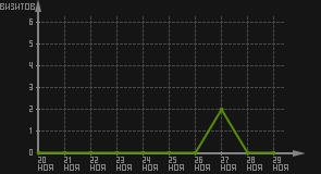 статистика посещаемости страниц автора (визитов/дата)