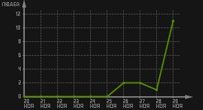 статистика посещаемости страниц автора (посетителей/дата)