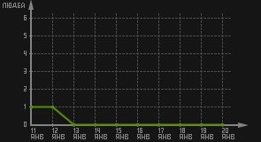 статистика посещаемости страниц автора (посетителей/дата)