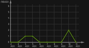 статистика посещаемости страниц автора (посетителей/дата)