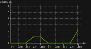 статистика посещаемости страниц автора (визитов/дата)