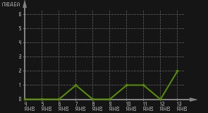 статистика посещаемости страниц автора (посетителей/дата)