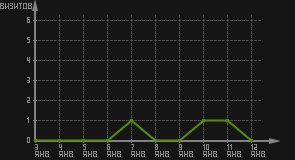 статистика посещаемости страниц автора (визитов/дата)