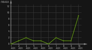 статистика посещаемости страниц автора (посетителей/дата)