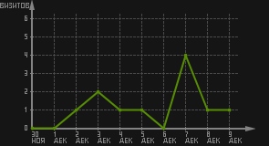 статистика посещаемости страниц автора (визитов/дата)