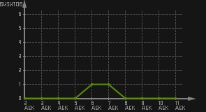 статистика посещаемости страниц автора (визитов/дата)